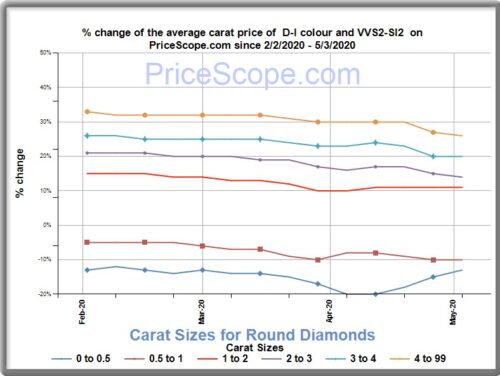 Round Diamond Prices May 2020