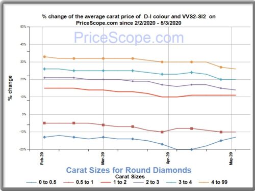 Diamond on sale price 2021