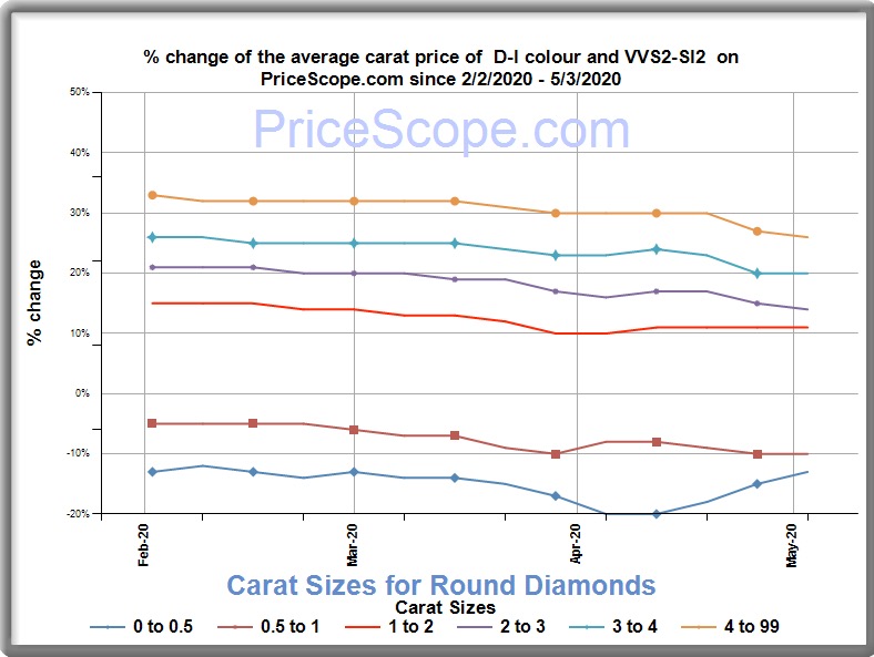 Retail Diamond Prices - May 2020 | PriceScope