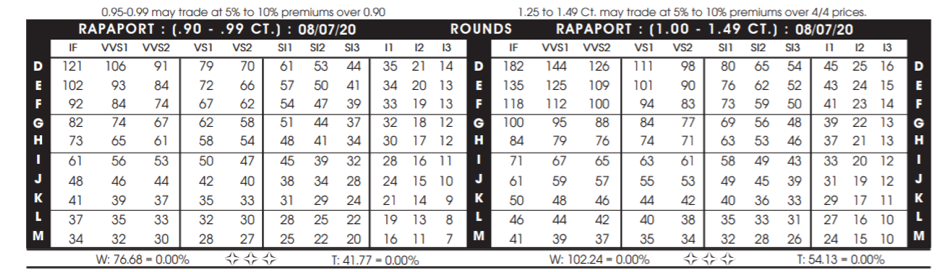 An Example of a Rapaport Diamond Price sheet