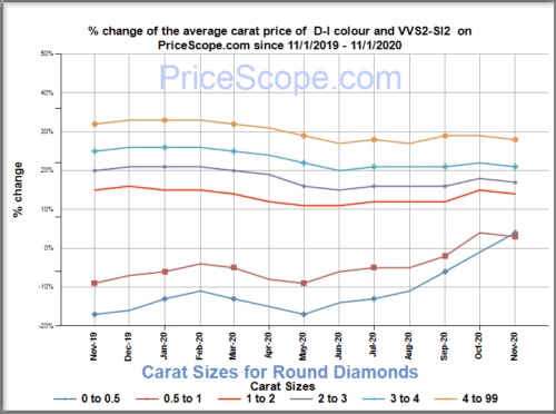 Diamond Prices November 2020