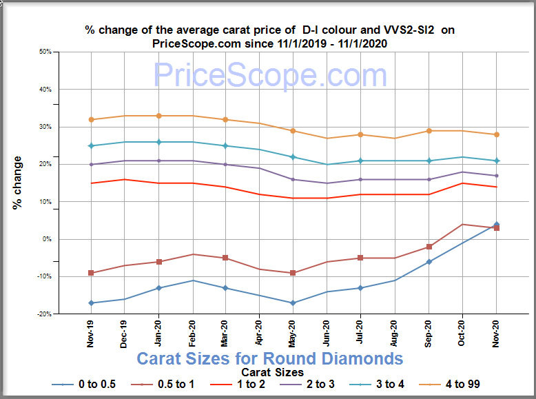 DIAMOND PRICES - NOVEMBER 2020 | PriceScope
