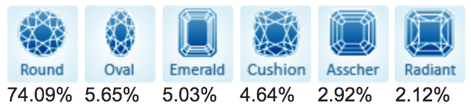 Top 5 popular diamond shapes for December 2020.