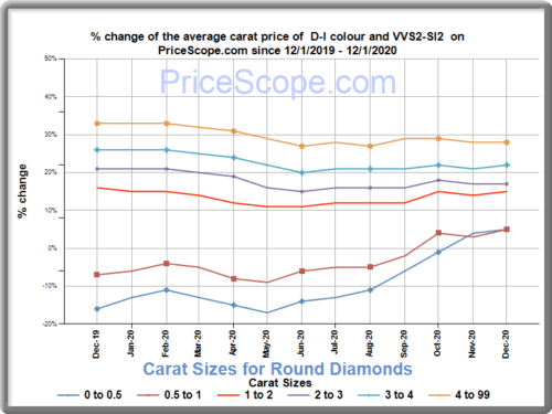 Diamond Prices December 2020