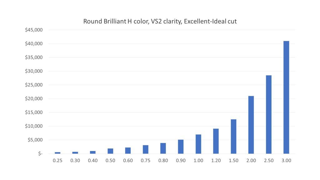 Chart Showing Key Carat Weight Price Jumps