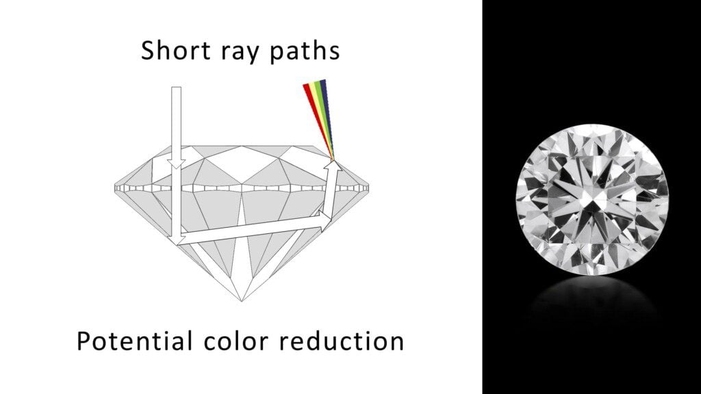 Short ray paths traveling through a diamond