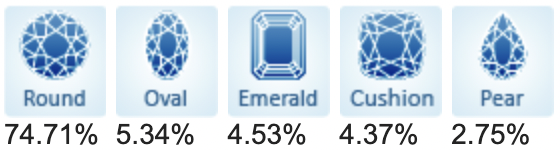 Top 5 popular diamond shapes for January 2021.