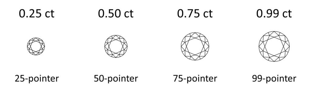 25 Point, 50 Point, 75 Point and 99 Point Diamonds