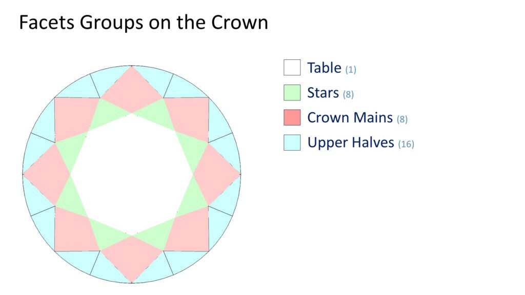 round cut diamond crown facets