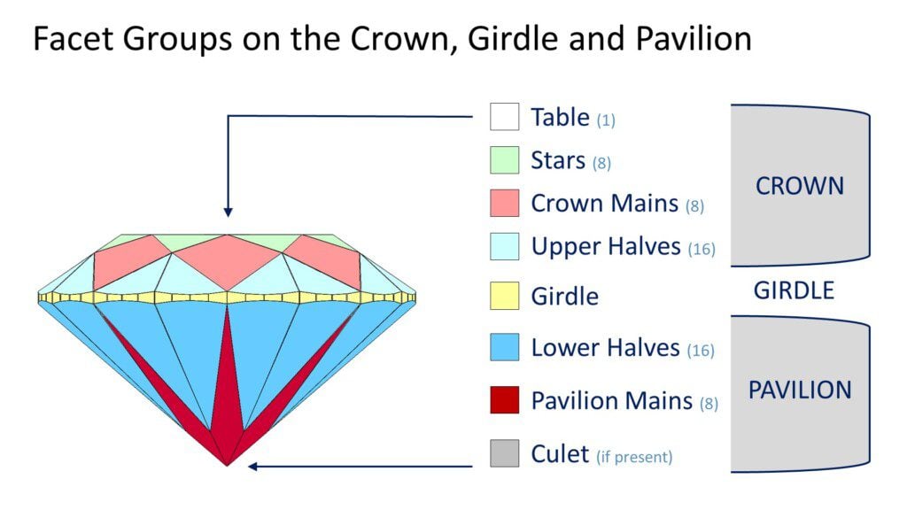 round cut diamond facet groups