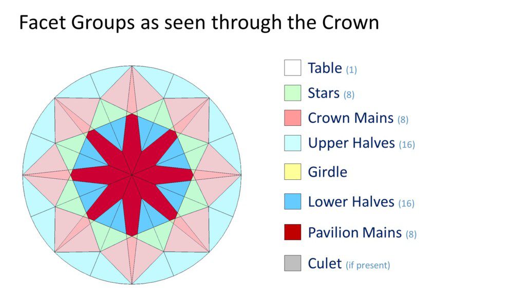 round cut diamond facet groups through the crown