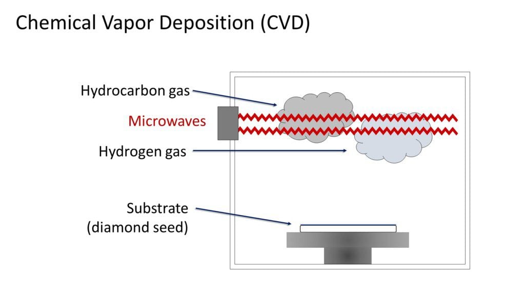lab grown diamonds - cvd process 1