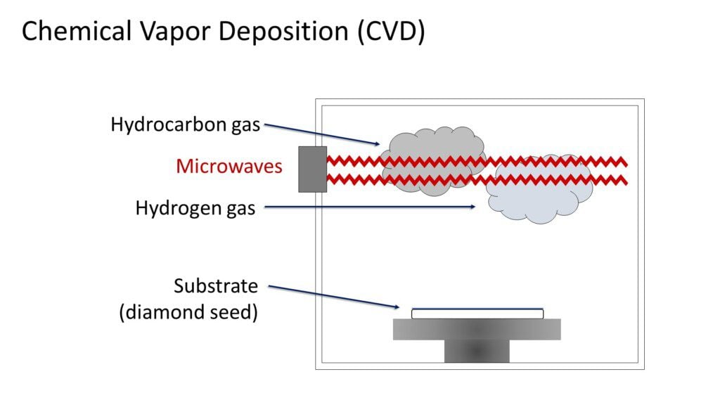 lab grown diamonds - cvd process 1