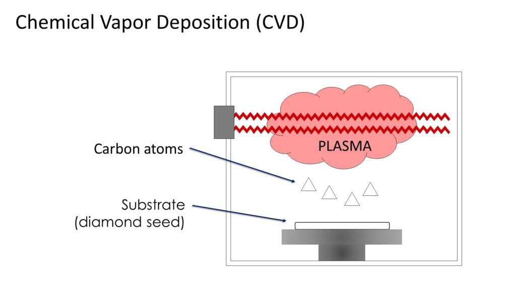 lab grown diamonds - cvd process 2