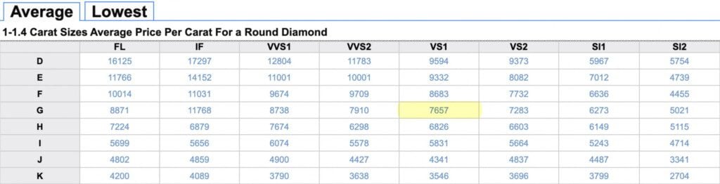 Average diamond price per carat.