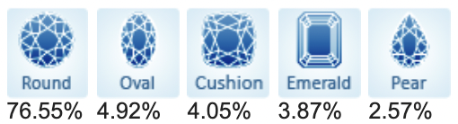 Top 5 Popular Diamond Shapes for 2021.