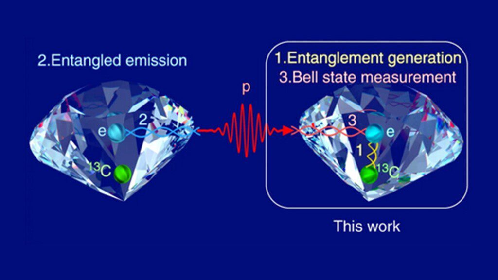 Diamond Quantum Entanglement