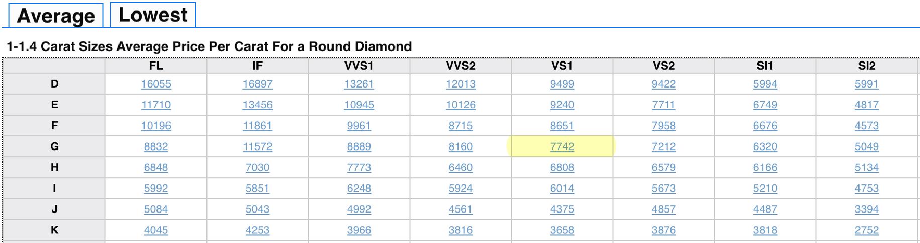 1 - 1.4 Carat Sizes Average Price Per Carat For a Round Diamond.