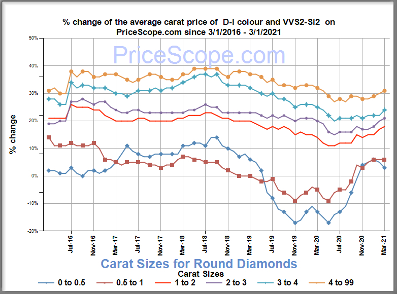 PriceScope Diamond Prices for march 2021