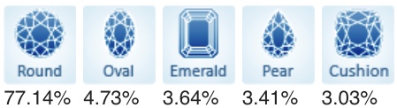 Top 5 popular diamond shapes for March.