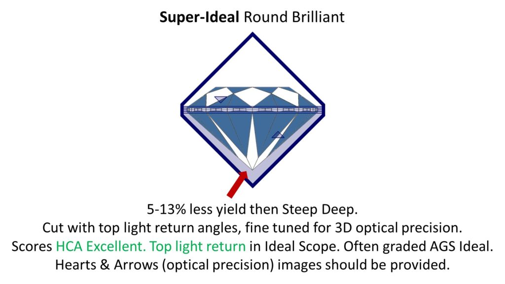 Diamond sales cut rating