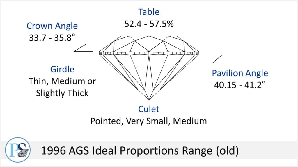 ideal diamond proportions - 1996 ags ideal cut range