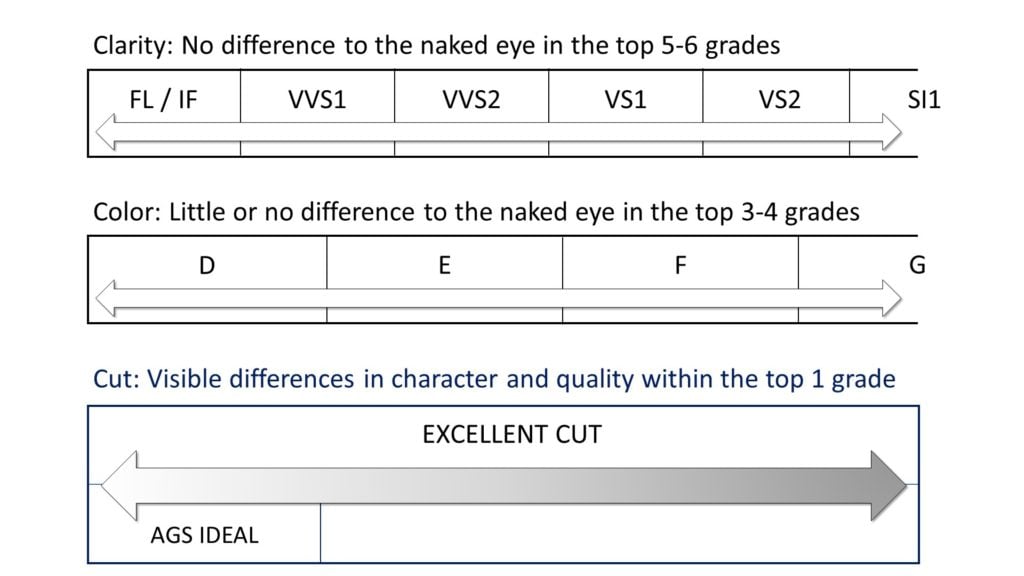 diamond ratings chart - comparing the Cs