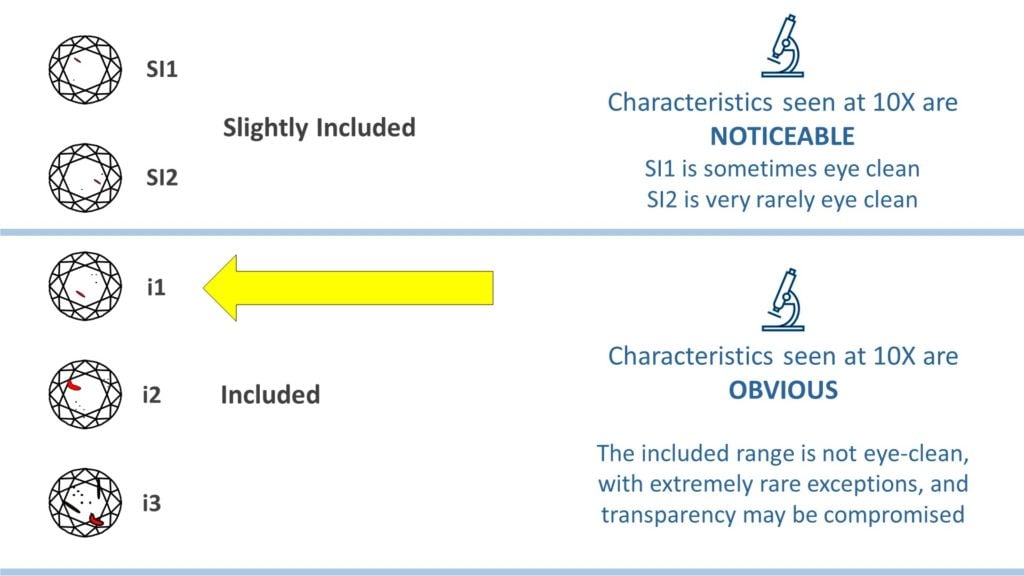 Diamond clarity chart - I1 range