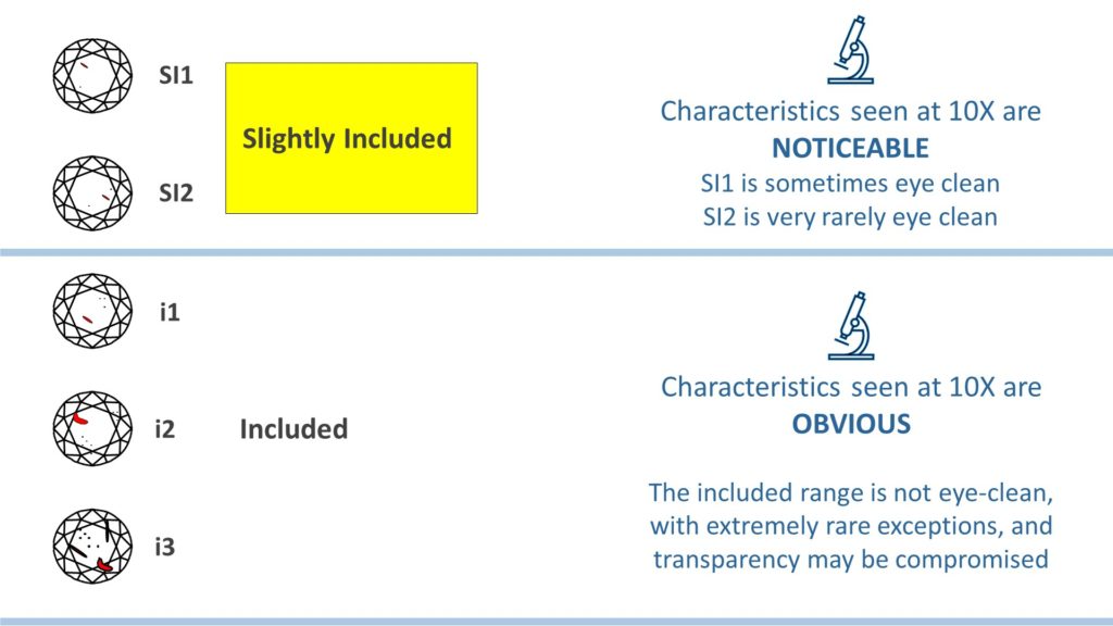 Diamond Clarity Chart - SI range 