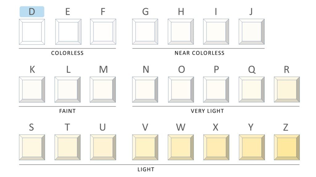 D color diamond - complete chart