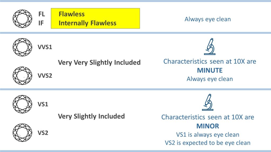 diamond clarity chart - flawless clarity