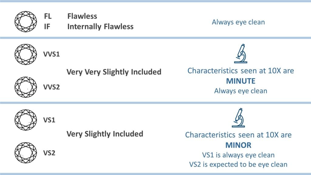 Diamond clarity chart - high clarities