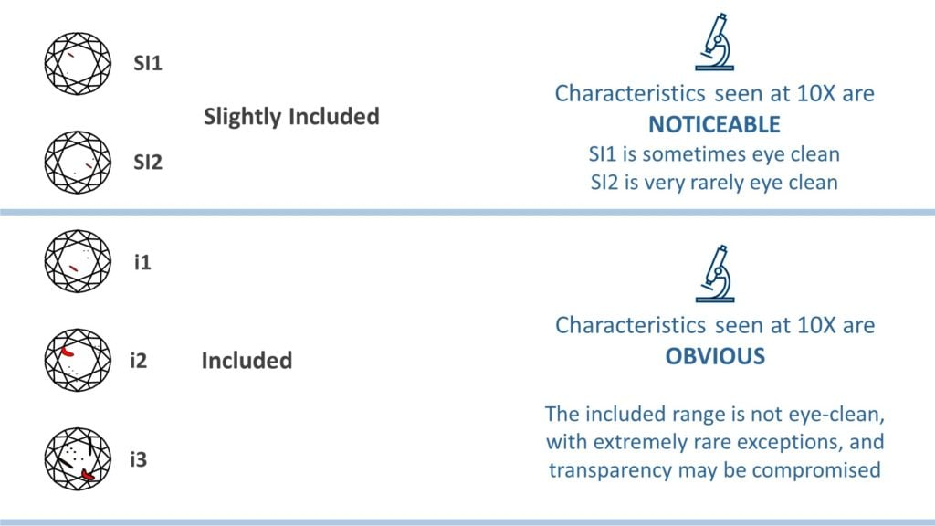 Diamond clarity chart - low clarities