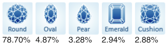 Popular Diamond Shapes April 2021.