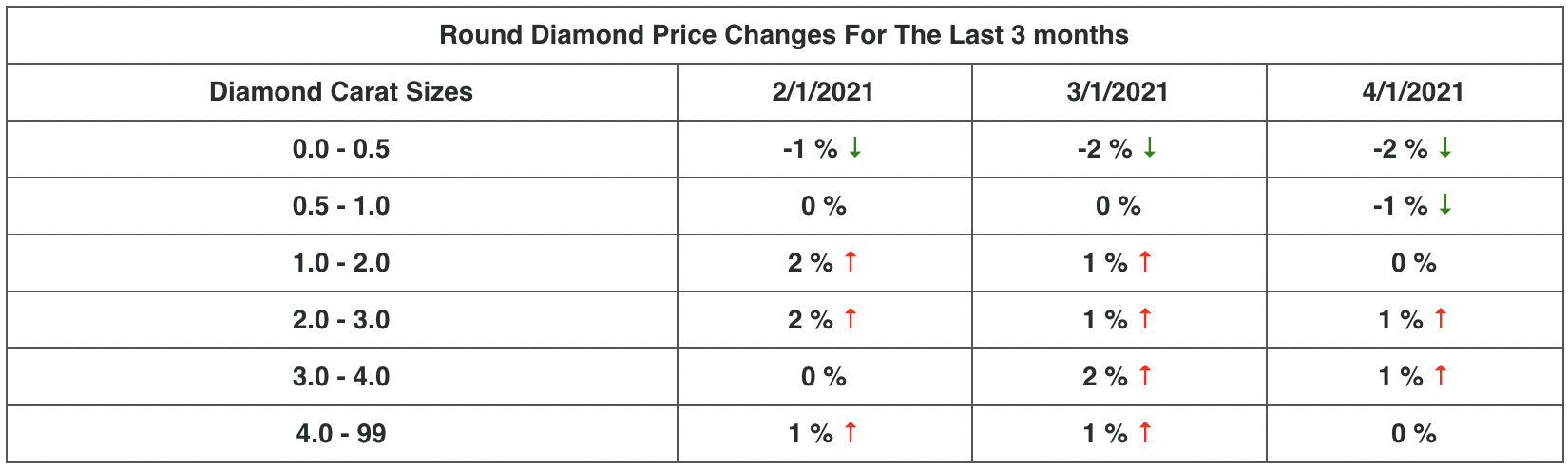 Round Diamond Price Changes - April 2021.