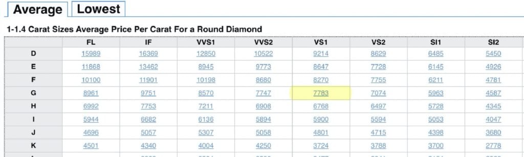 Average Diamond Price per Carat (04/01/2021)