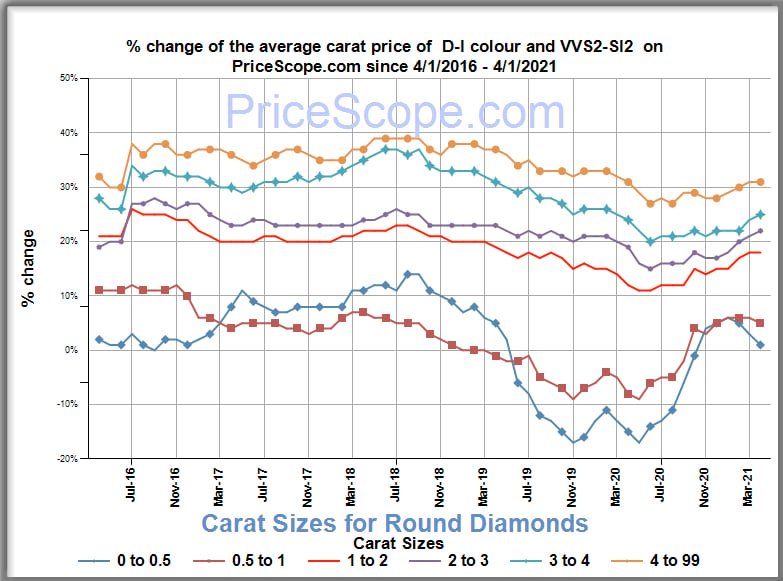 Diamond Prices April 2021