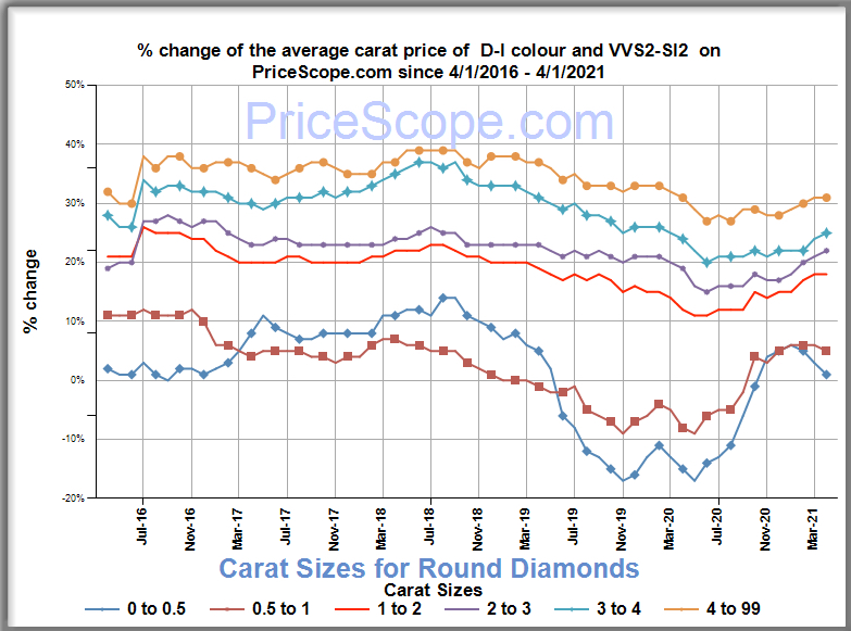 Diamond Prices April 2021