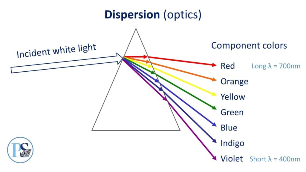 dispersion in optics