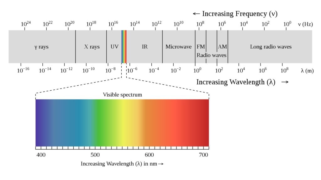 wikipedia visible spectrum