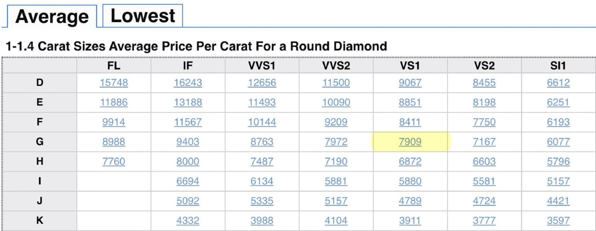 Average Diamond Prices - May 2021.
