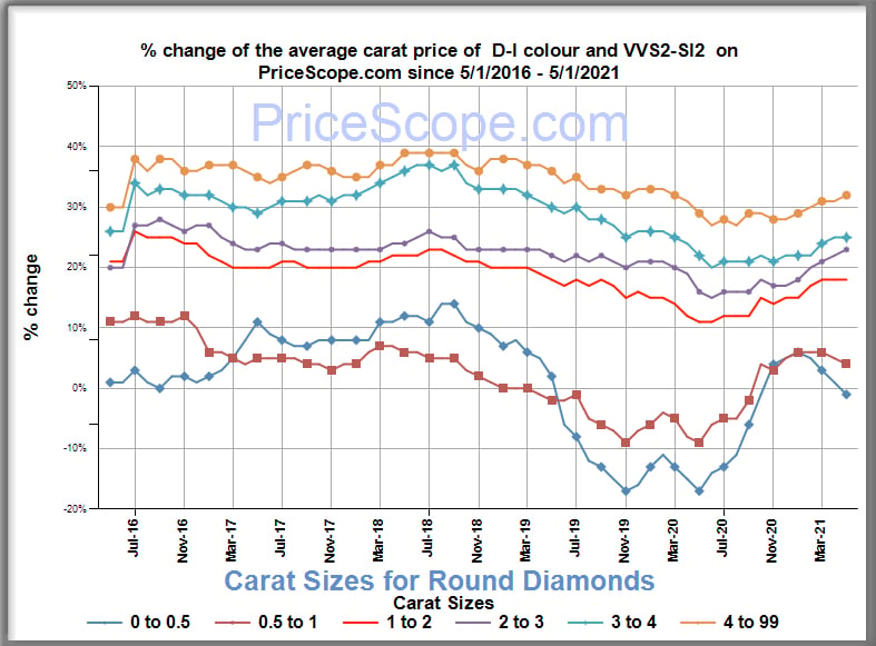 Diamond Prices Chart for May 2021