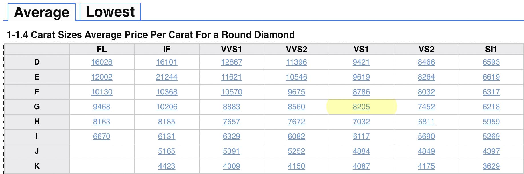 Average Diamond Price per Carat for 1 to 1.4 carats and D to K color.