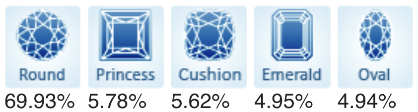 Top 5 Popular Diamond Shapes for June 2021.