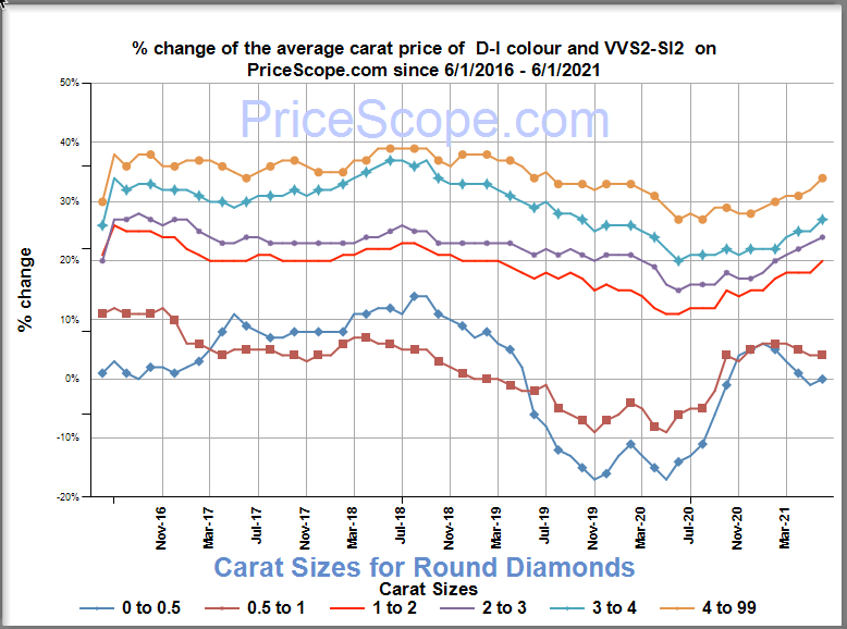 Diamond price chart for June 2021.