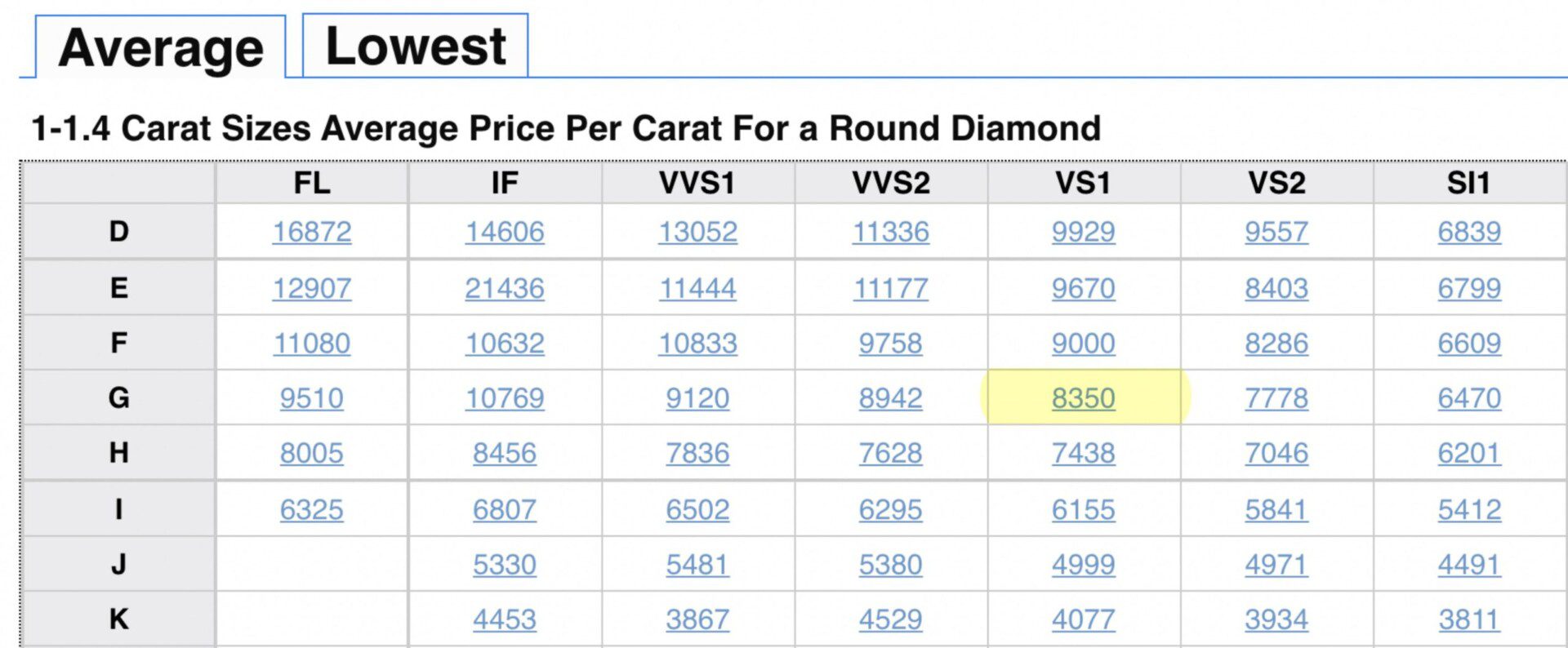 The Average Price per Carat for July 2021.