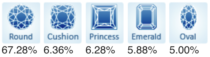 Top Five Popular Diamond Shapes on the Market for July 2021.