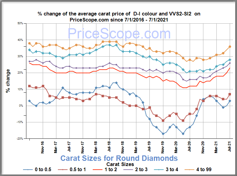 PriceScope diamond prices July 2021