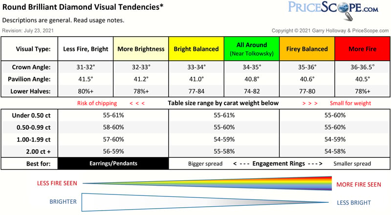 Round Brilliant Diamond Visual Tendencies