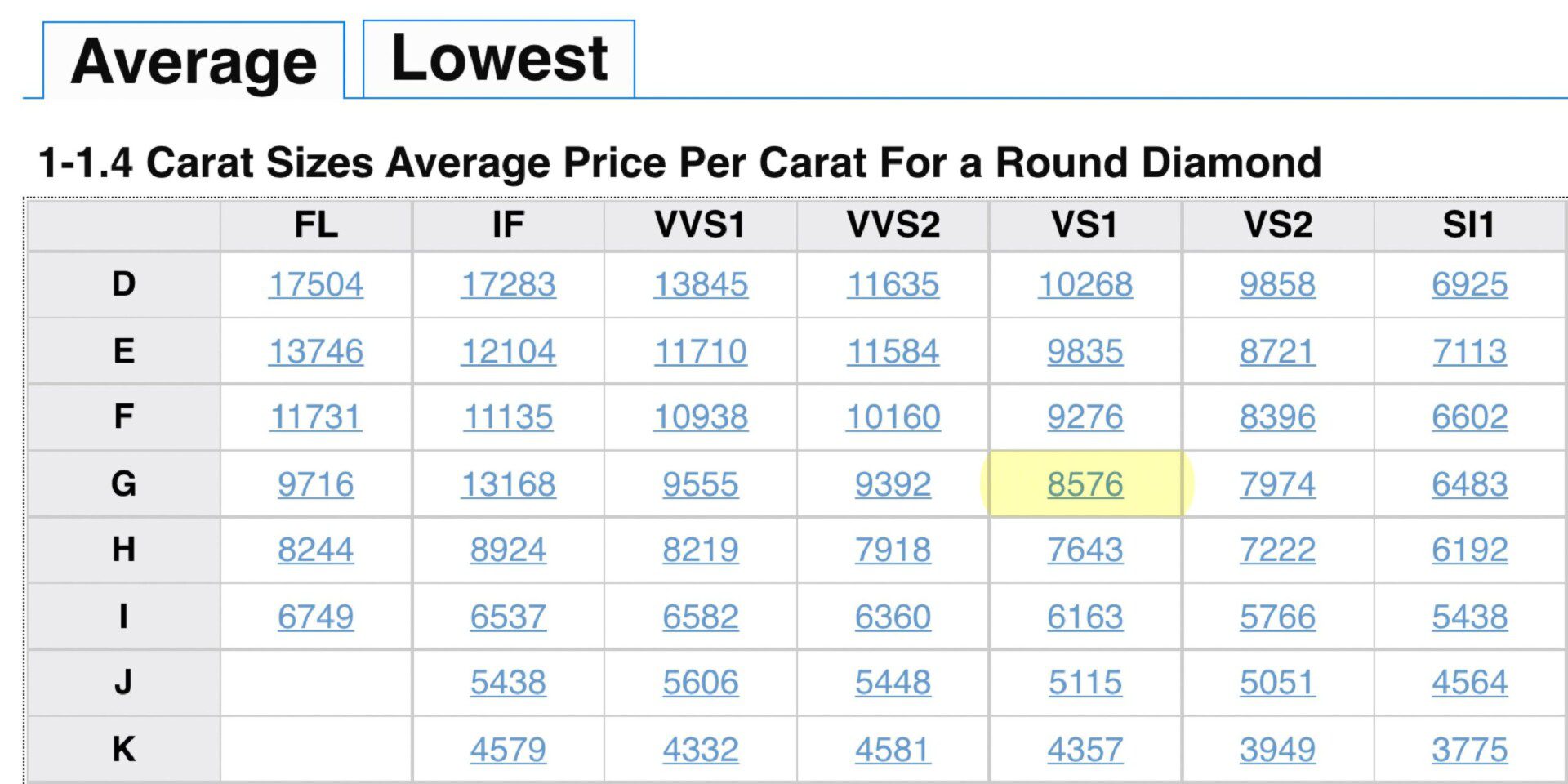 Average Diamond Price per Carat for August 2021.